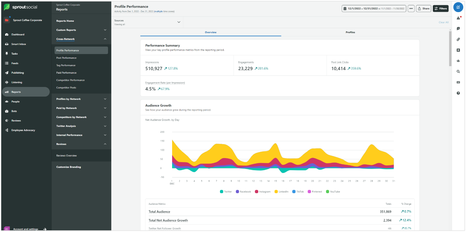 SproutSocial analytics dashboard